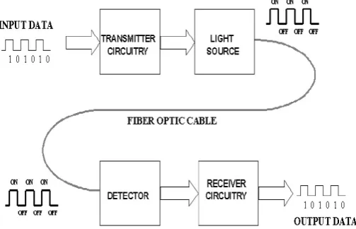 Fig. 1. Block diagram of fiber optic communication 