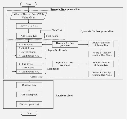 Fig. 2. Work flow of EAES algorithm in fiber optic communication 