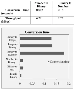 Table 3: Conversion of Number to binary and Binary to Number  