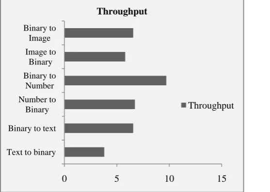 Fig. 4. Throughput for various file conversion 