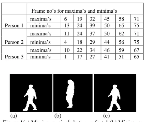 Table 1: List of maxima’s and minima’s in different frame nos for different persons.  