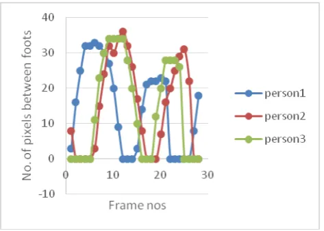 Figure 1: Variation of pixels between foot with frame no’s for different persons.  