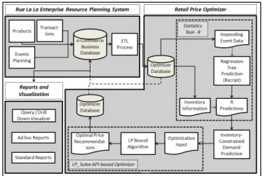 Figure 8 Architecture of pricing decision support tool