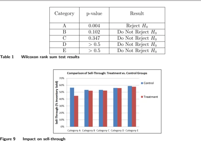 Figure 9 Impact on sell-through