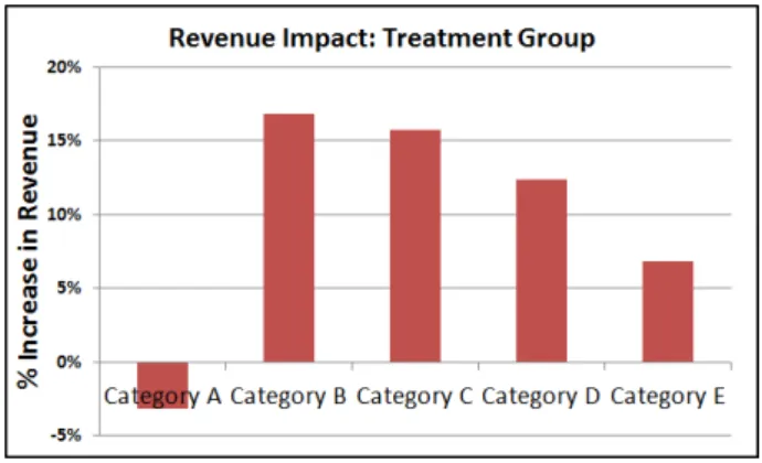Figure 10 Impact on revenue