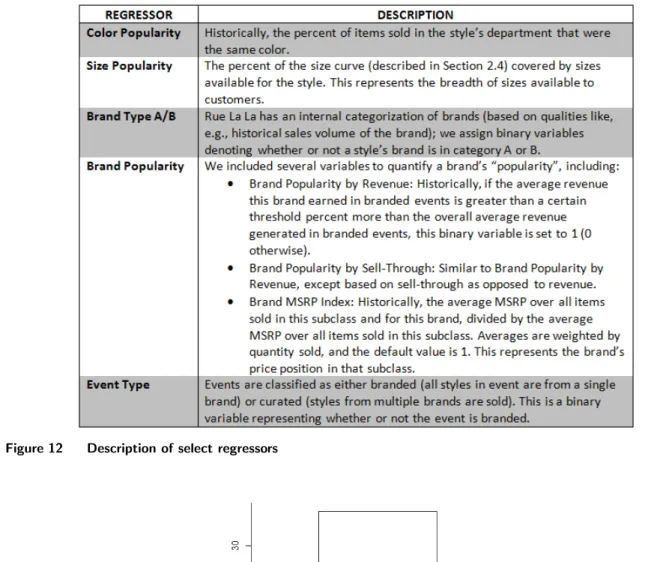 Figure 12 Description of select regressors