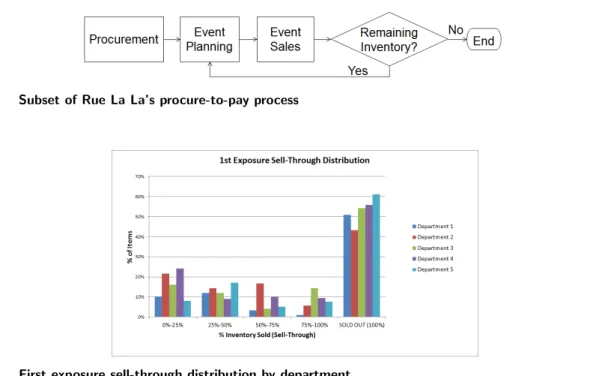 Figure 3 Subset of Rue La La’s procure-to-pay process