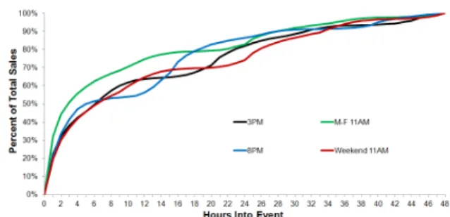 Figure 6 Demand curves for 2-day events
