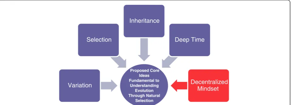 Figure 1 Core ideas to understanding evolution, with proposed addition of decentralized mindset.