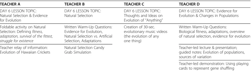 Table 2 Outline of instructional activities from Day 6 of each teacher’s instructional unit on evolution