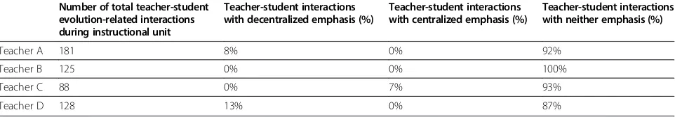 Table 3 Example of classroom interaction coded as demonstrating a decentralized mindset (DCM)
