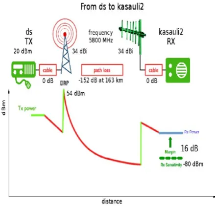 Figure  3 (c)Link 2- Dharamshala to Kasauli 