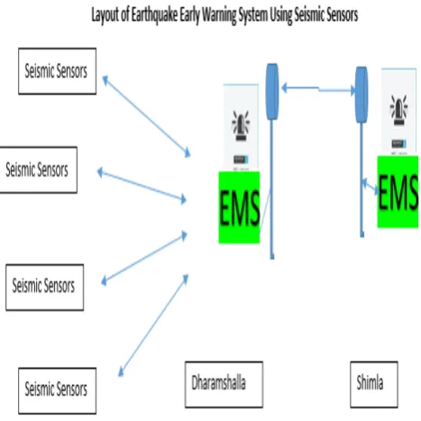 Figure 5 Layout of EEWS Using Seismic Sensors 