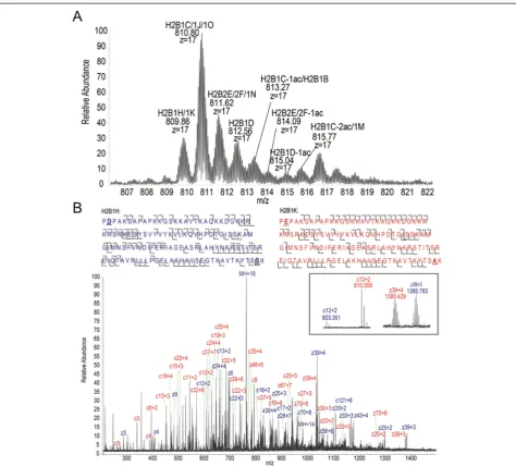 Figure 2 Top-down MS of histone H2B isoforms. (A) Intact mass spectrum of HPLC-purified Jurkat H2B at the most abundant charge state, z = 17.H2B isoforms were identified based on MS/MS spectra and intact mass