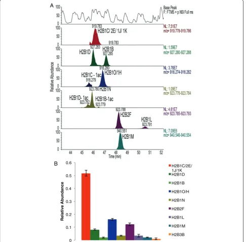 Figure 4 Propionylated H2B N-terminal tail chromatography and quantification.isoforms in HeLa samples