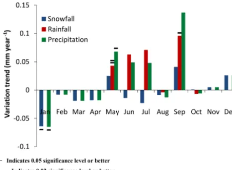 Figure 9. The variation trends of rainfall, snowfall and precipitationfor each month at Utqia˙gvik from January 1952 to December 2015.The trend is characterized by the slope of the linear regression equa-tion of the time series (− indicates 0.05 signiﬁcance level or better;= indicates 0.02 signiﬁcance level or better).
