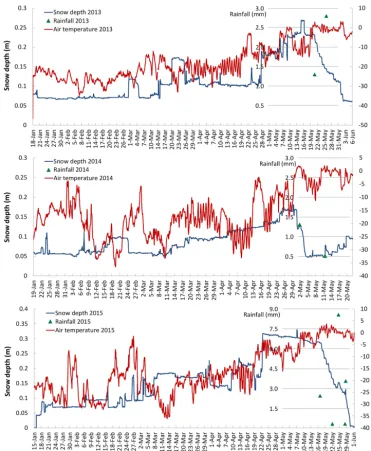 Figure 1. Rainfall and variations in air temperature and snow depth recorded near Utqia˙gvik, Alaska