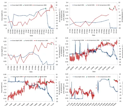Figure 2. Observed air temperature, snow depth and liquid precipitation over coastal Chukchi Sea ice in 2000, 2001, 2002, 2006, 2009, 2016.