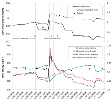 Figure 5. Observed and modelled snow density, thickness and snow water equivalent (SWE) at different stages of snowmelt