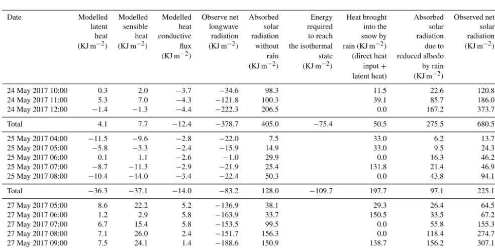 Table 1. Water content of snowpack at different depths observed over ice in the Chukchi Sea north of Utqia˙gvik during 23 May through27 May 2017