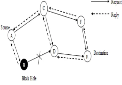 Figure 1. Black Hole Attack 