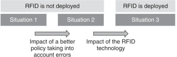 Figure 5. Situations permitting management of the system.