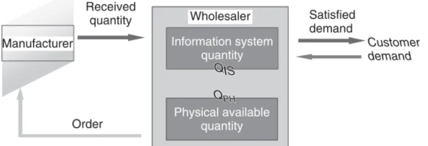 Figure 4. Modeling of supply chain B.