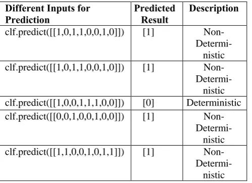 Table – 3 Random Forest Classifier  