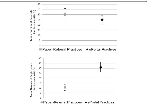 Fig. 2 Trial 1: comparing paper-referral and ePortal practice implementation results (patient referrals to the web-assisted tobacco interventionand subsequent patient registration) among 174 practices