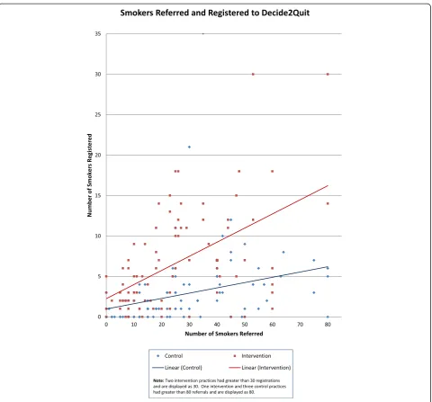 Fig. 3 The number of smokers referred and registered by each practice
