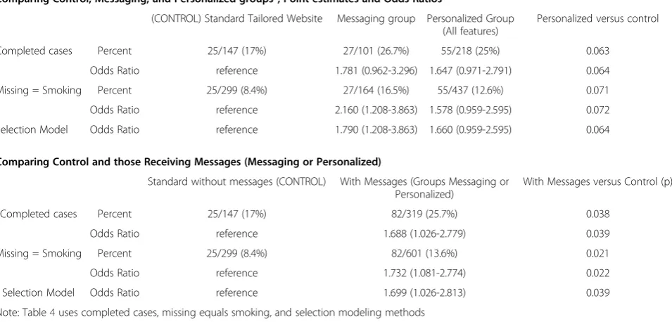 Table 4 Trial 2: Clinical Effectiveness of the WATI, Six-month cessation by allocation to Technology-Assisted Tobacco Interventionfeatures