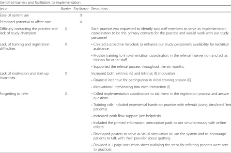 Table 1 Implementation facilitators and barriers, with resolution to barriers
