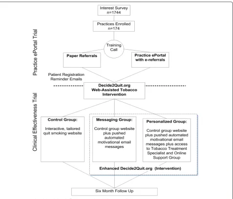Fig. 1 Practice ePortal (trial 1) and clinical effectiveness (trial 2) Randomization Flow