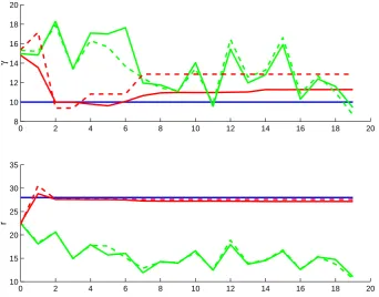 Fig. 3. Evolution of the parameter estimates: the SIR – red, the EnKF – green, 1000 ensemble members – solid, 250 ensemble members –dashed, the true parameter – blue.