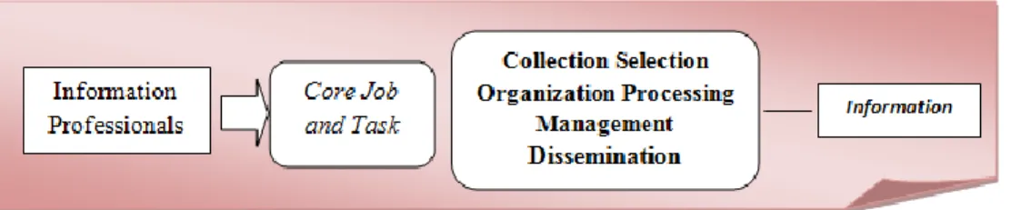 Fig. 1. Depicted the main and fundamental responsibilities of Information Professionals OBJECTIVE 