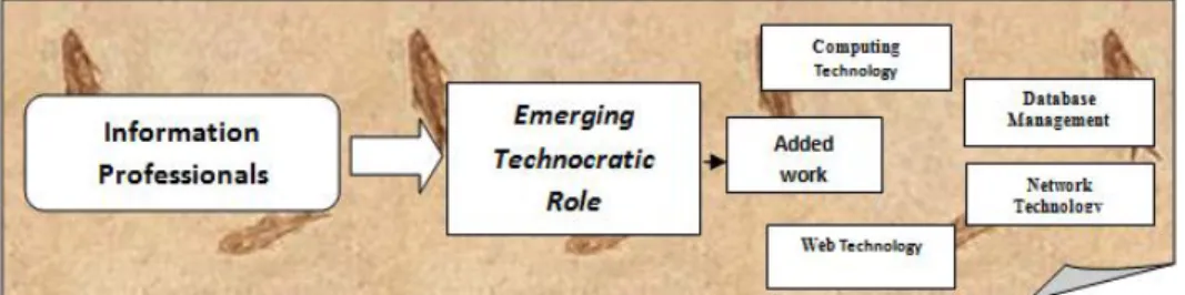 Fig. 2. Depicted: „Technology Management and Information solutions through the  Technology‟ of Today Information Professionals 