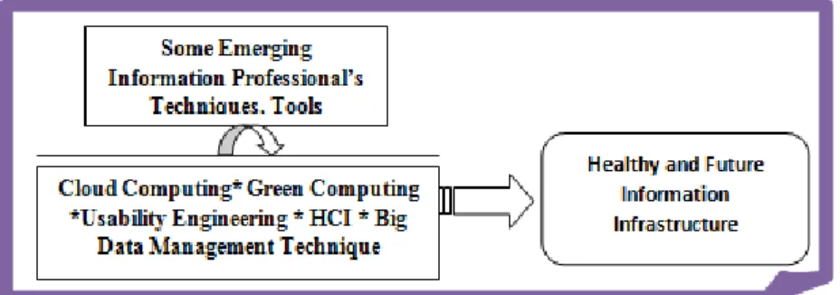 Fig. 4. Modern Computational tools and techniques in modern Information Management    FINDINGS 