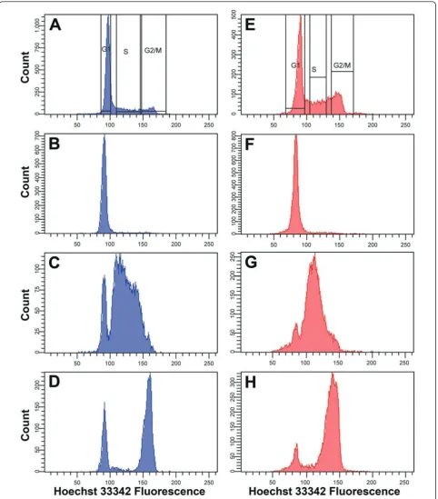Figure 5 DNA histograms with sorting gates of Hoechst 33342-stained (A) T cells and (E) Jurkat cellsJurkat populations in