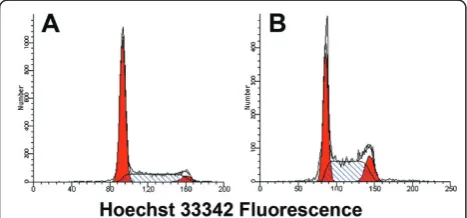 Figure 6 Cell-cycle analysis of DNA histograms after gating inforward scatter (FSC) and side scatter (SSC) and doubletdiscrimination