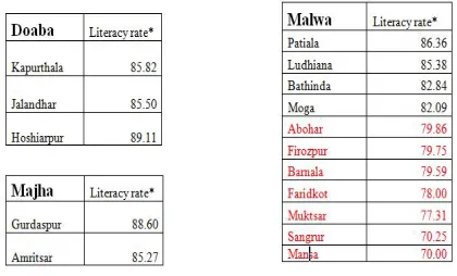 Table 1: Representing literacy rate of different region of Punjab. 