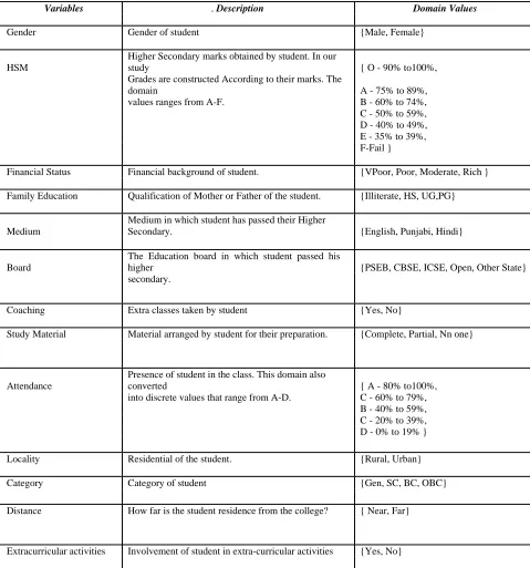 Table 2: Representing Factors affecting Student’s Performance 