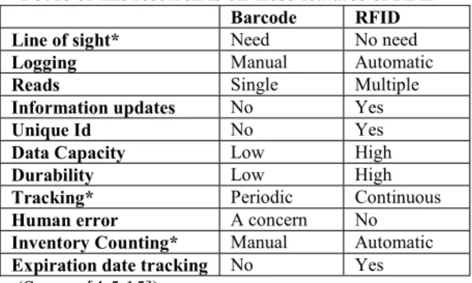 Table 1. The key differences between  barcode and RFID technology 