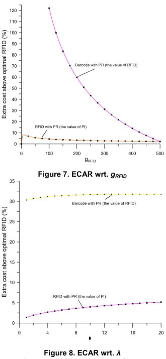 Figure 7. ECAR wrt. g RFID