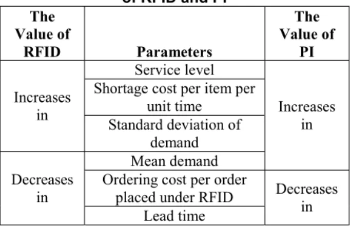 Table 4. The annual value of RFID ($) 