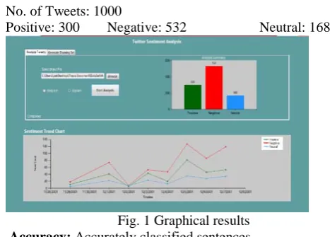 Fig. 2 Graphical results 
