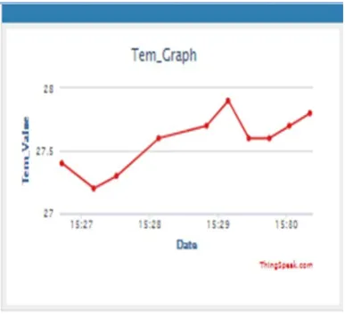 Figure 4.5 Performance of Temperature Sensor  