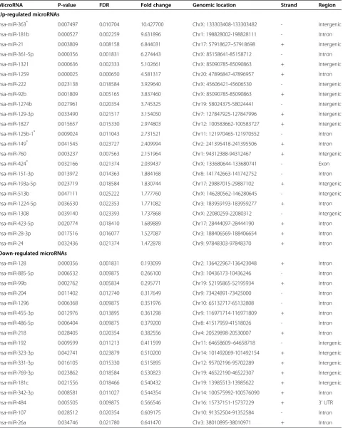 Table 2 Characteristics of microRNAs that were significantly up- or down-regulated in pediatric brain tumors