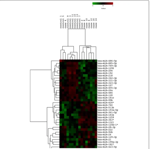 Figure 1 Cluster analysis of the 40 differentially expressed microRNAs. Results of cluster analysis indicate the changed microRNA expressionpattern of brain tumors compared to the corresponding normal tissues.