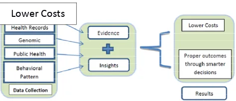 Figure 1: Big Data implementation in Health Care 