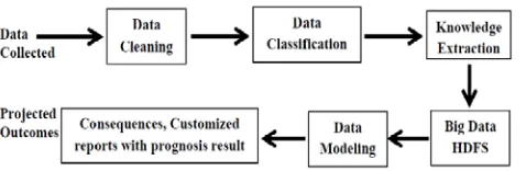 Figure 3: Big Data technology used in Health care systems.  